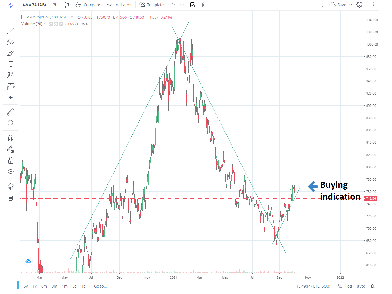 stock for today intraday