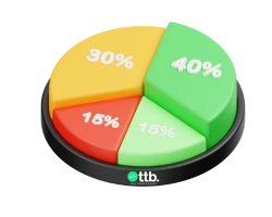 Portfolio allocation pie chart with 40%, 30%, 15%, and 15% segments by The Trade Bond, highlighting sector analysis; The Trade Bond performs sector analysis by evaluating market trends, sector strength, and macroeconomic data to optimize portfolio distribution.