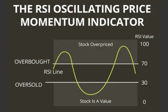 RSI price momentum indicator chart used for intraday trading today.