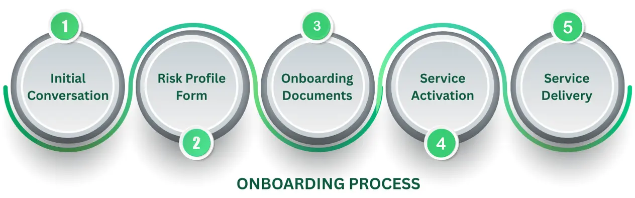 Stock market advisory service onboarding process from conversation to service delivery.
