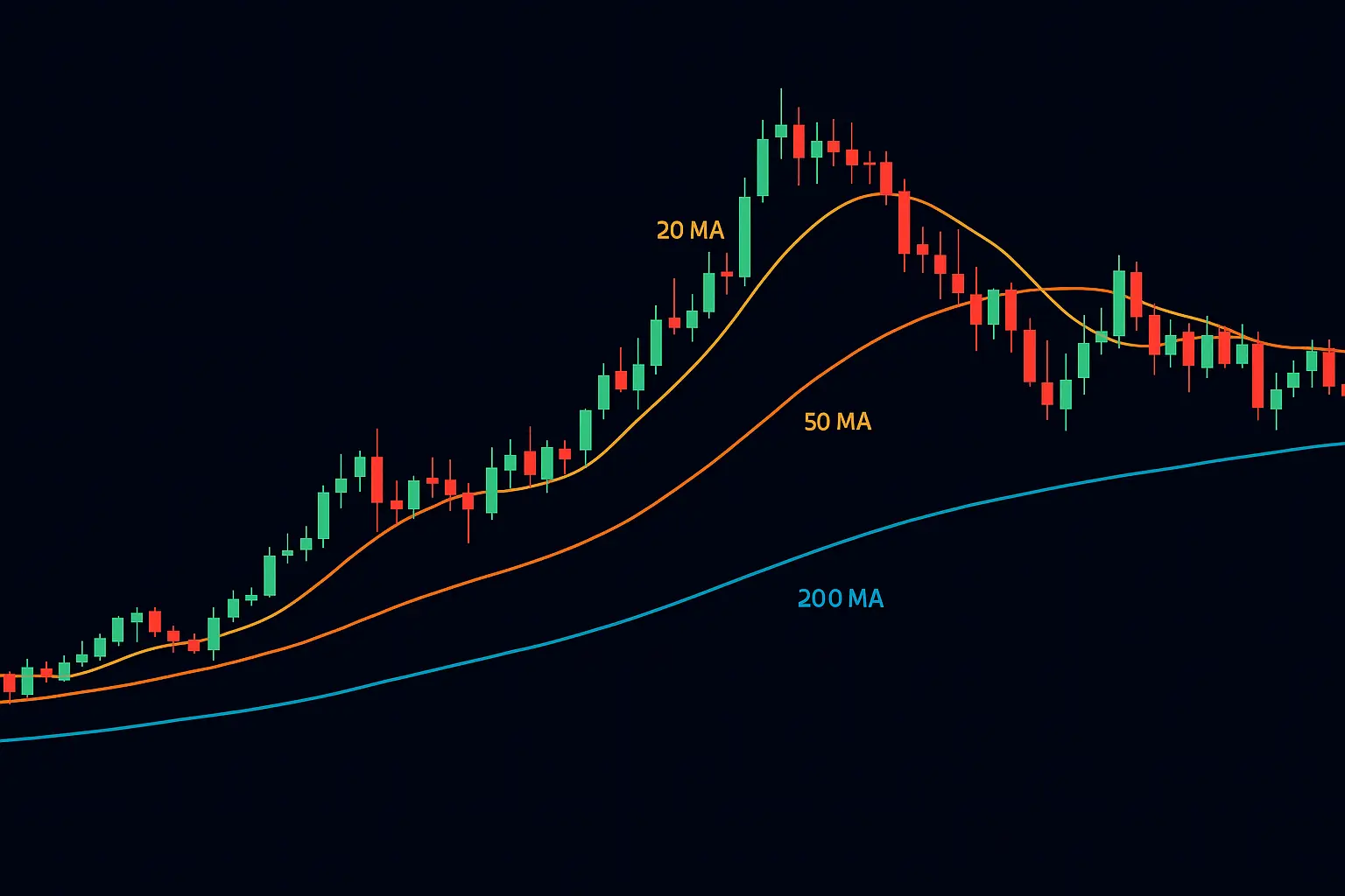 Moving averages technical indicators for swing trading on candlestick chart