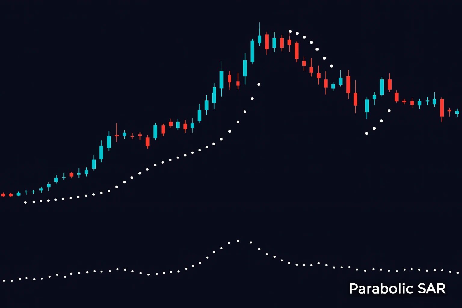 Parabolic SAR technical indicators for swing trading showing dots above and below price.