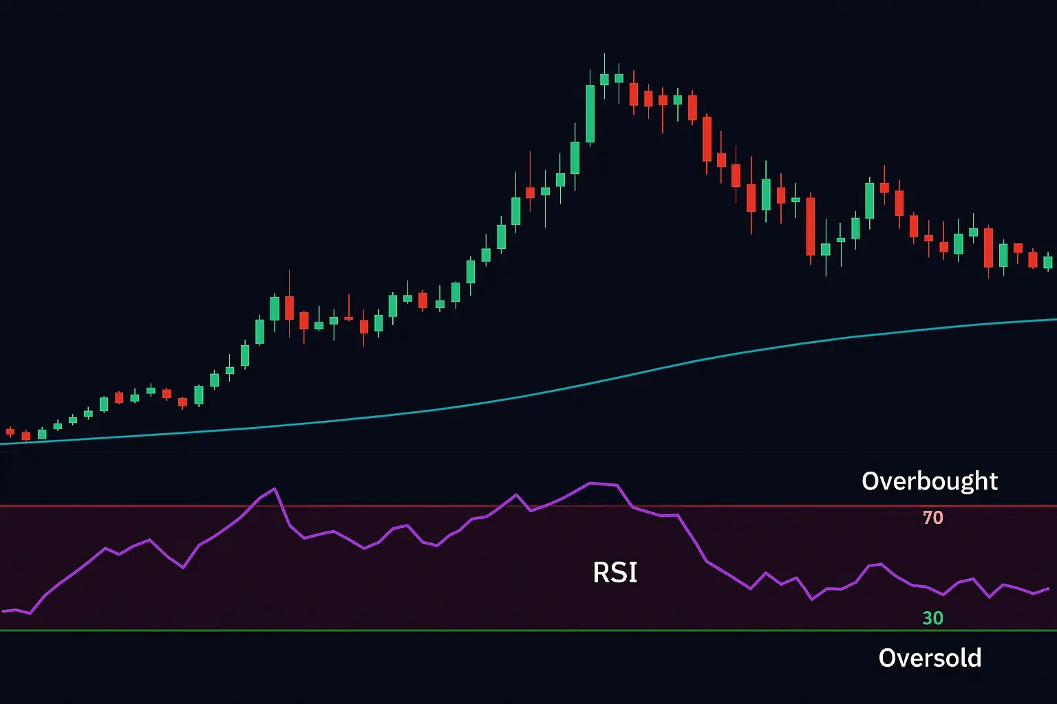 RSI technical indicators for swing trading showing overbought and oversold zones.