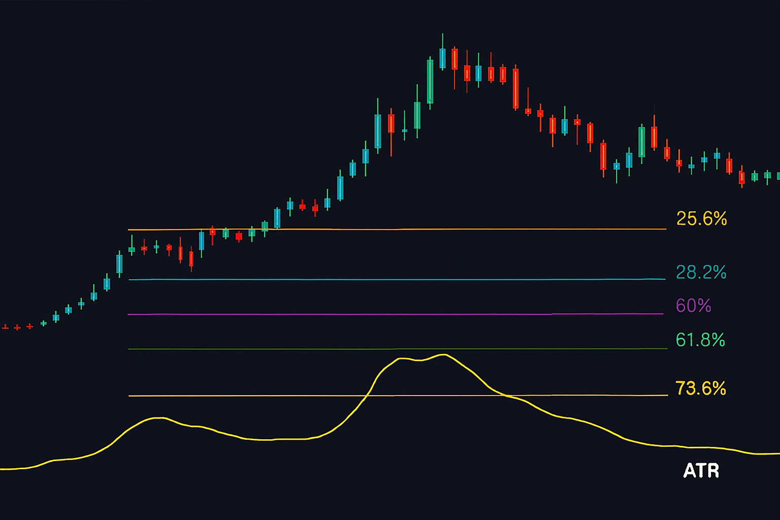 Fibonacci retracement technical indicators for swing trading showing key levels.