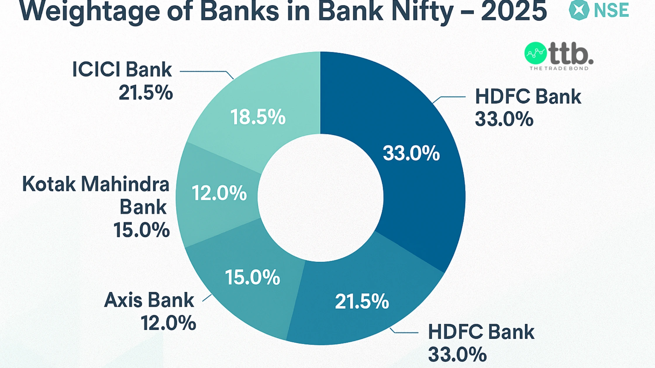 Bank Nifty 2025 weightage chart of HDFC, ICICI, Kotak, Axis, and SBI banks.