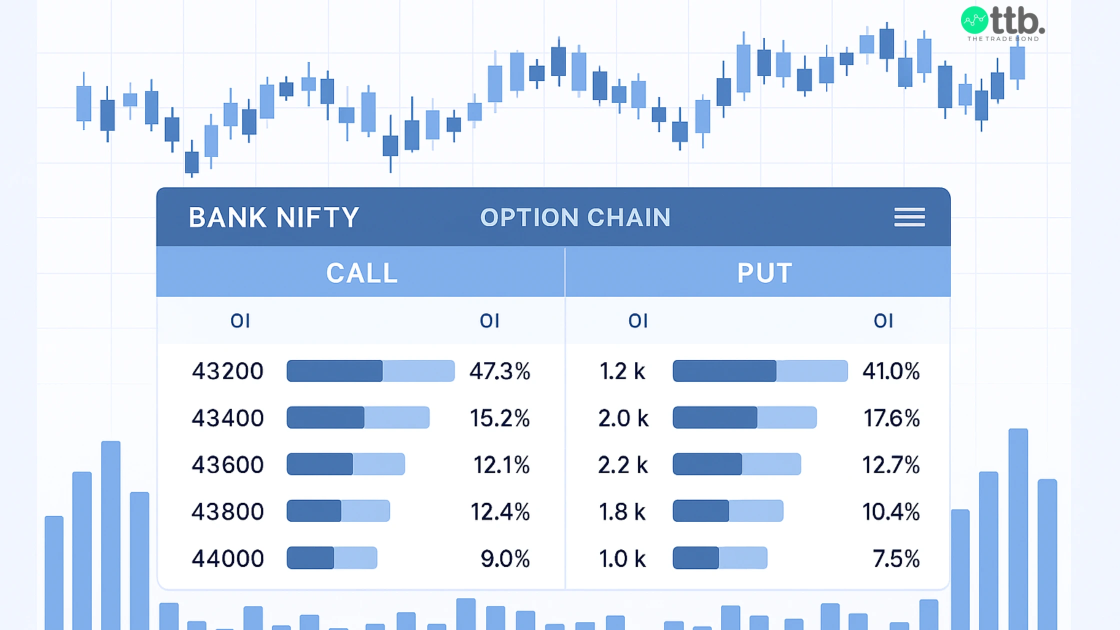 Option chain screen with Bank Nifty OI, volume, and price action indicators for intraday analysis.