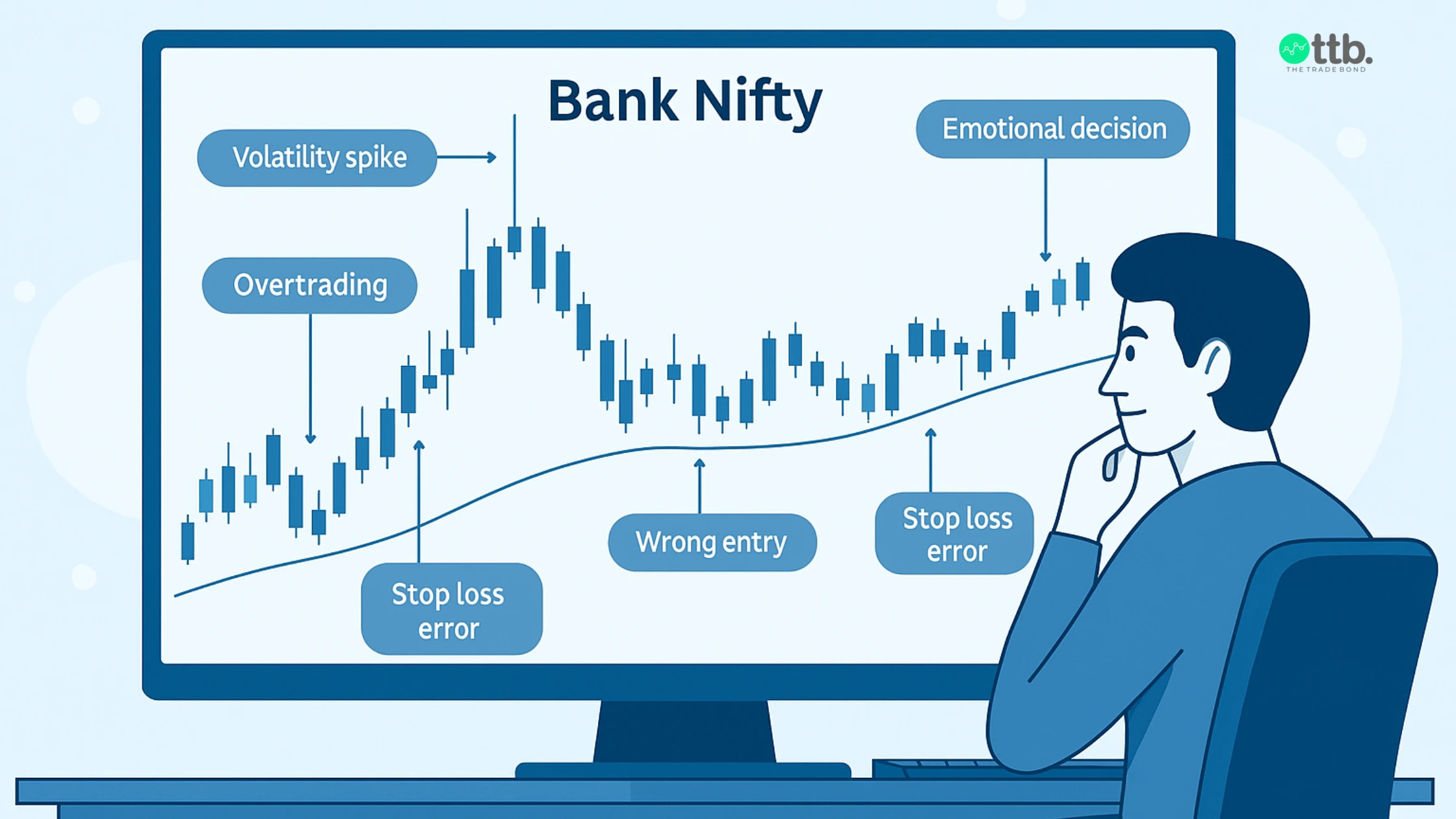 Bank Nifty chart showing intraday mistakes like wrong entries, stop loss errors, and overtrading.